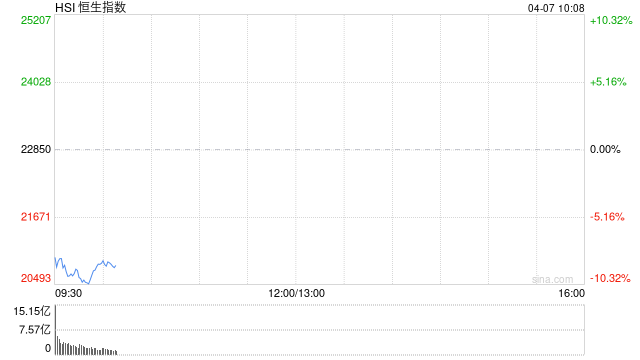 快讯：恒指大幅低开9.28% 科指跌11.15% 港股全线下挫  第1张