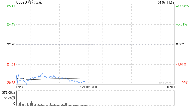 交银国际:降海尔智家目标价至36.52港元 维持买入评级 第1张 交银国际:降海尔智家目标价至36.52港元 维持买入评级 第1张