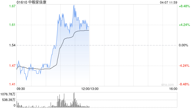 中粮家佳康早盘涨超6% 近日获中金给予目标价1.8港元  第1张
