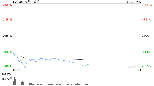 午评:沪指半日跌超6%失守3200点 两市超1400股跌停 第1张 午评:沪指半日跌超6%失守3200点 两市超1400股跌停 第1张