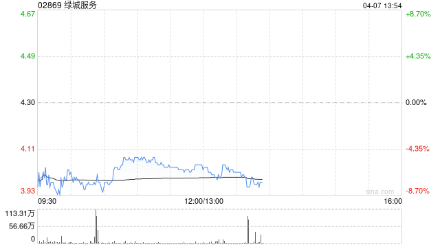 里昂:升绿城服务目标价至4.8港元 评级“跑赢大市” 第1张 里昂:升绿城服务目标价至4.8港元 评级“跑赢大市” 第1张