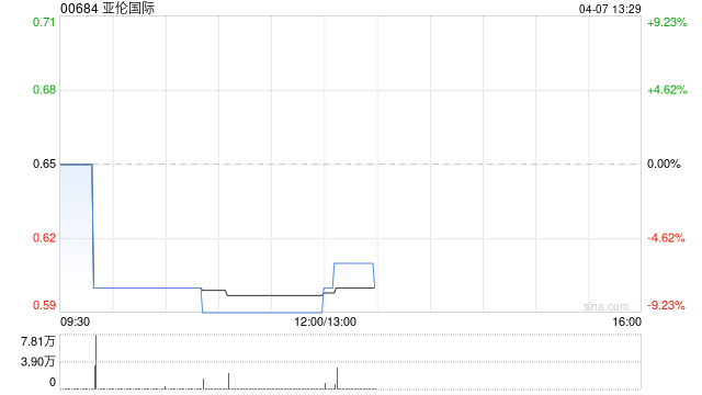 亚伦国际公布公众持股量下降至约24.04%  第1张