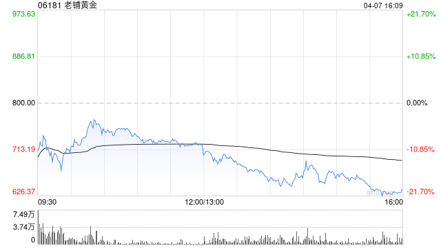 高盛:升老铺黄金目标价至976港元 维持“买入”评级 第1张 高盛:升老铺黄金目标价至976港元 维持“买入”评级 第1张