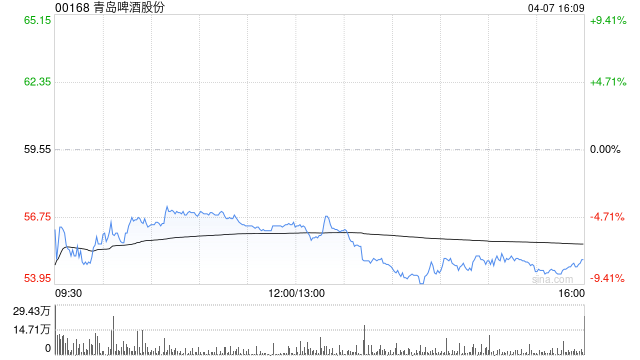 星展:升青岛啤酒股份目标价至74.3港元 维持“买入”评级 第1张 星展:升青岛啤酒股份目标价至74.3港元 维持“买入”评级 第1张
