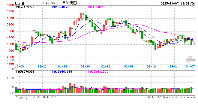 云评论 | PTA/PX一字跌停,贸易战影响首当其冲 第2张 云评论 | PTA/PX一字跌停,贸易战影响首当其冲 第2张