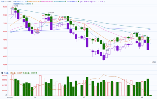 云评论 | PTA/PX一字跌停,贸易战影响首当其冲 第3张 云评论 | PTA/PX一字跌停,贸易战影响首当其冲 第3张
