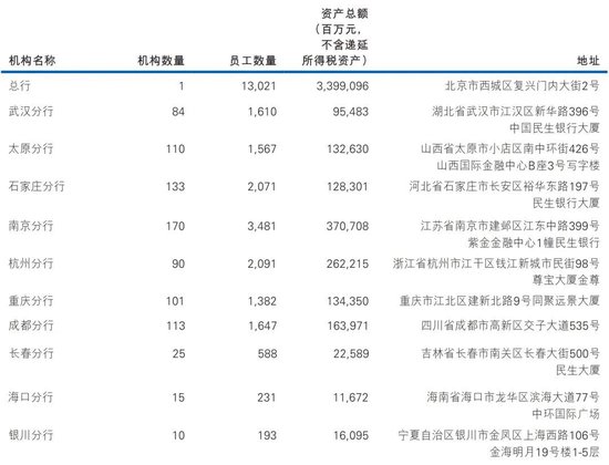 民生银行中层人事调整 涉及多家一级分行  第11张
