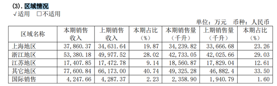 古越龙山9年8次提价,“黄酒一哥”靠涨价走出“江浙沪”? 第9张 古越龙山9年8次提价,“黄酒一哥”靠涨价走出“江浙沪”? 第9张