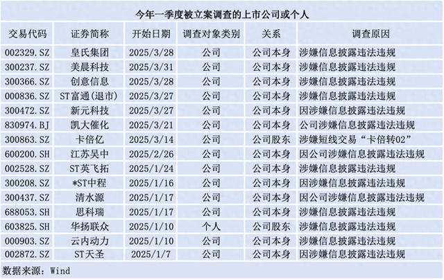 又有3家A股公司突遭立案，一季度十余家“批量”被查（附名单）  第1张