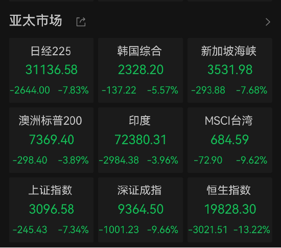 惊天巨震，全球遭遇“黑色星期一”！关税风暴来袭，我们该如何面对史诗级恐慌时刻？  第1张