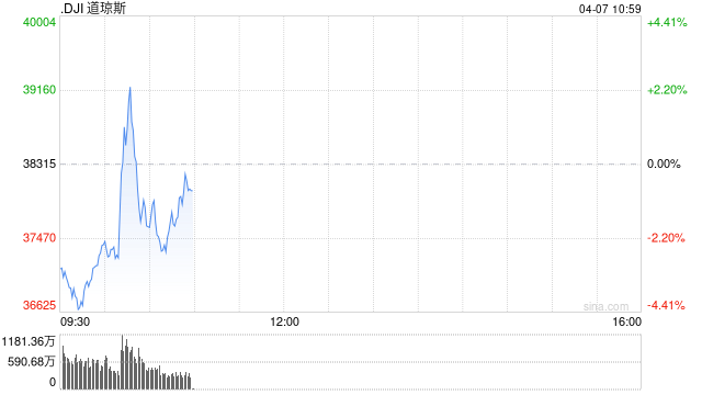 开盘:美股连续重挫 标普500指数跌入熊市 第1张 开盘:美股连续重挫 标普500指数跌入熊市 第1张