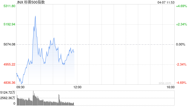 早盘：白宫辟谣“暂停关税” 美股继续下跌  第1张
