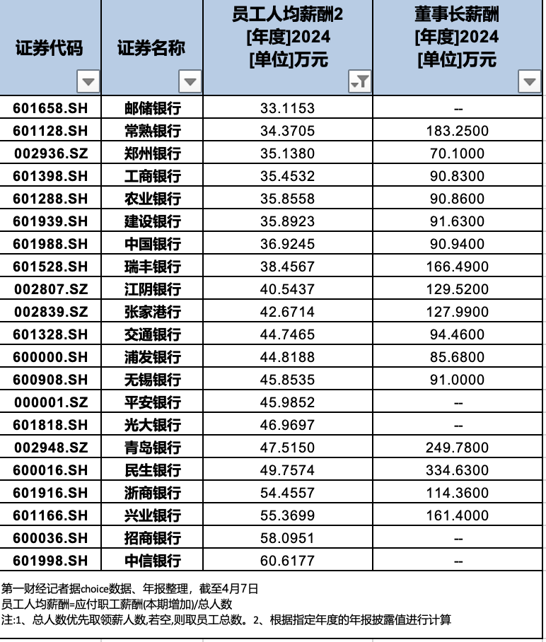 去年超半数银行员工人均薪酬上涨 人力成本步入稳定区间 第1张 去年超半数银行员工人均薪酬上涨 人力成本步入稳定区间 第1张