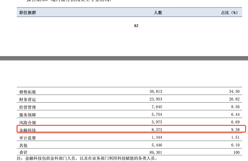 去年超半数银行员工人均薪酬上涨 人力成本步入稳定区间 第2张 去年超半数银行员工人均薪酬上涨 人力成本步入稳定区间 第2张