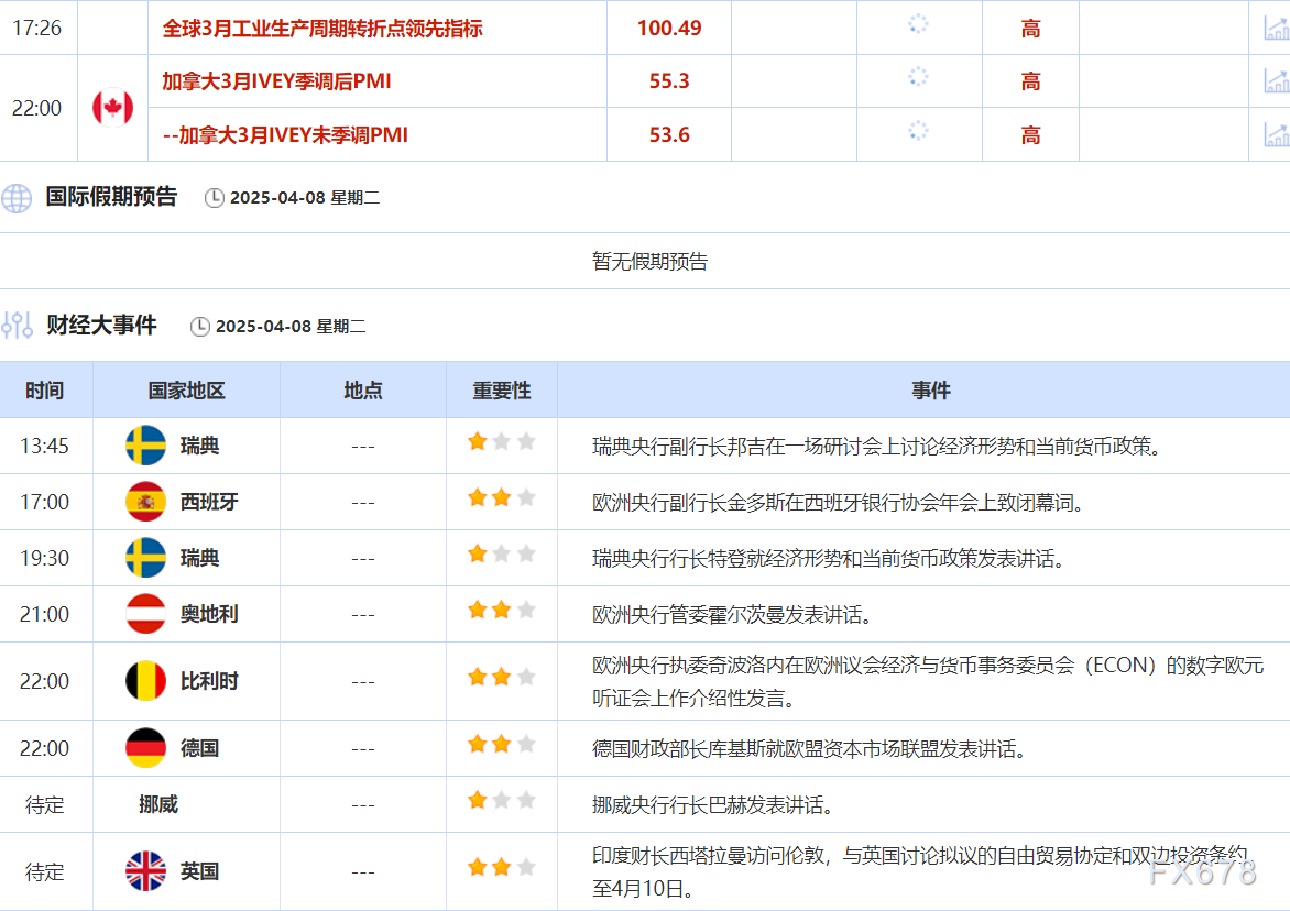 4月8日财经早餐:关税引发全球经济衰退担忧,金价回落投资者转而将美元作为避风港,油价创四年新低 第2张 4月8日财经早餐:关税引发全球经济衰退担忧,金价回落投资者转而将美元作为避风港,油价创四年新低 第2张
