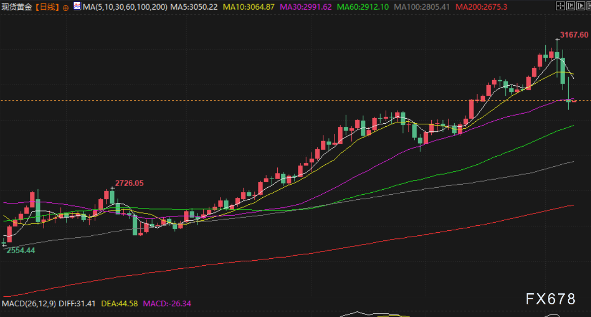 4月8日财经早餐:关税引发全球经济衰退担忧,金价回落投资者转而将美元作为避风港,油价创四年新低 第3张 4月8日财经早餐:关税引发全球经济衰退担忧,金价回落投资者转而将美元作为避风港,油价创四年新低 第3张