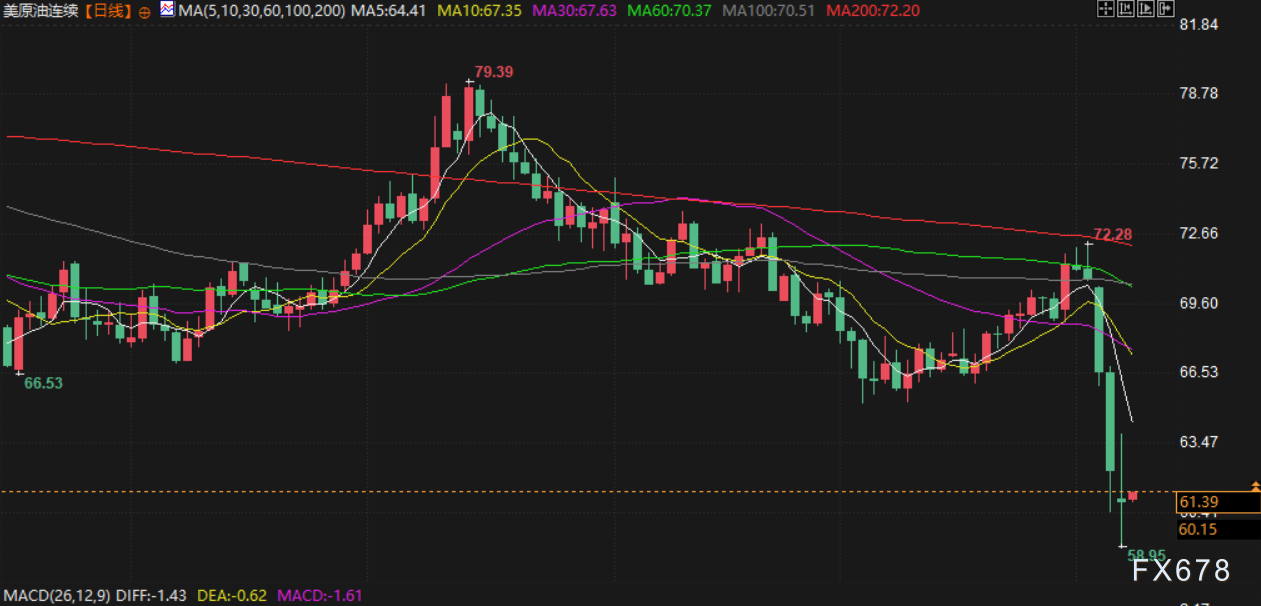 4月8日财经早餐:关税引发全球经济衰退担忧,金价回落投资者转而将美元作为避风港,油价创四年新低 第4张 4月8日财经早餐:关税引发全球经济衰退担忧,金价回落投资者转而将美元作为避风港,油价创四年新低 第4张