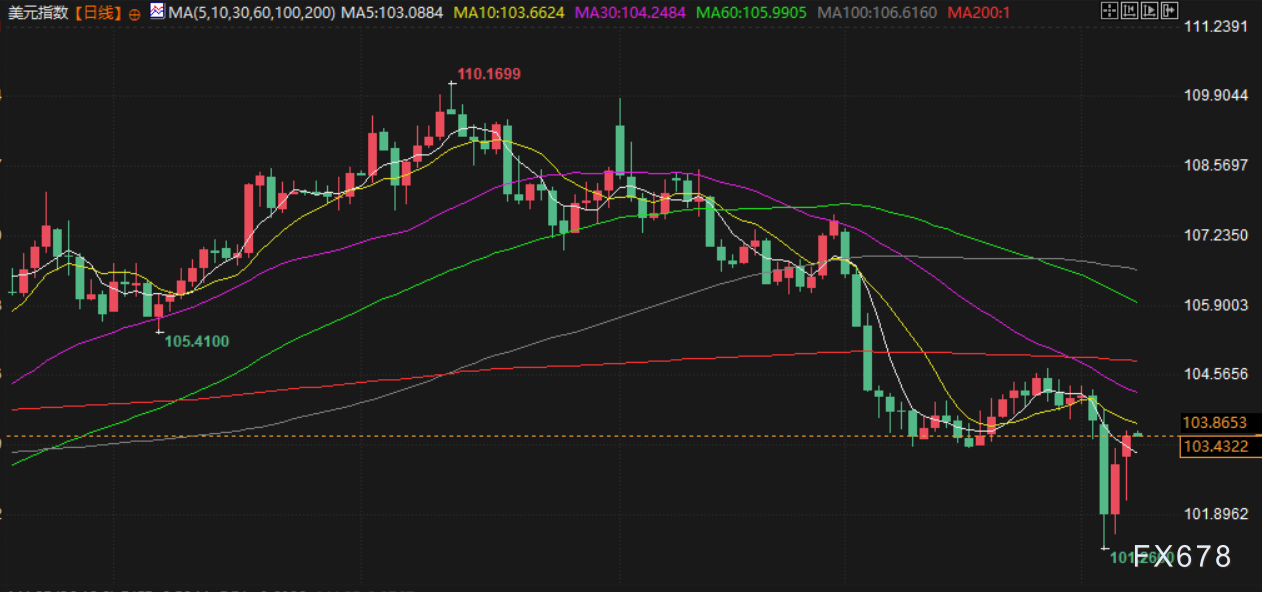 4月8日财经早餐:关税引发全球经济衰退担忧,金价回落投资者转而将美元作为避风港,油价创四年新低 第5张 4月8日财经早餐:关税引发全球经济衰退担忧,金价回落投资者转而将美元作为避风港,油价创四年新低 第5张