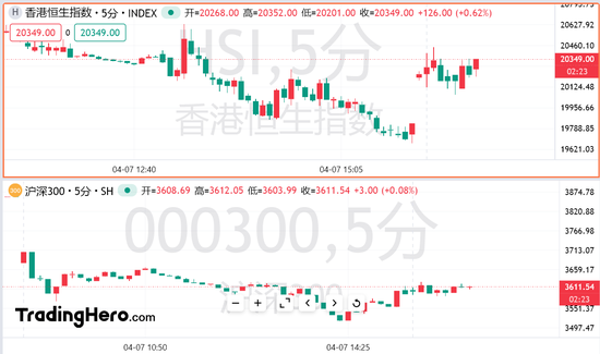 亚太全线反攻!市场押注特朗普即将“认输” 第1张 亚太全线反攻!市场押注特朗普即将“认输” 第1张