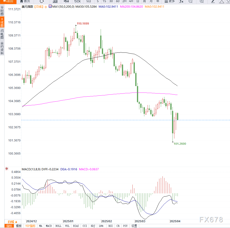 特朗普关税政策引发市场焦虑，美联储表态将依据硬数据应对潜在滞涨风险  第2张
