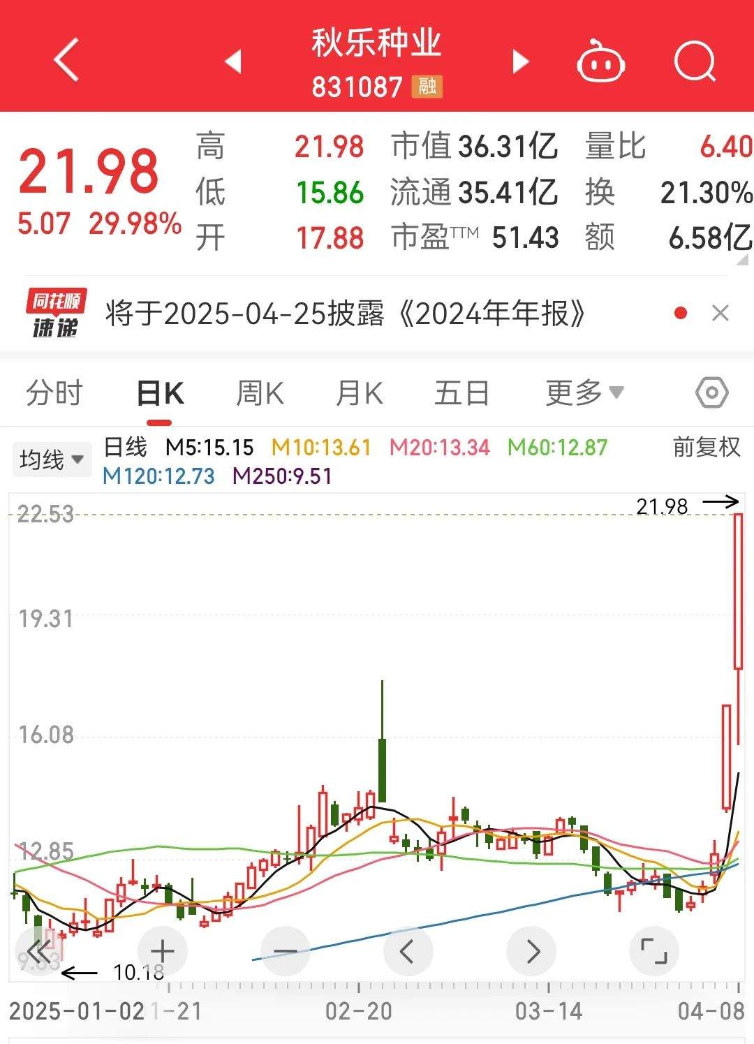 秋乐种业连续两日30CM涨停,成关税反制龙头?创新药迎新利好,高增长公司揭秘,海正药业净利润大增超7倍 第1张 秋乐种业连续两日30CM涨停,成关税反制龙头?创新药迎新利好,高增长公司揭秘,海正药业净利润大增超7倍 第1张