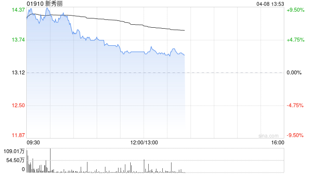 高盛:因关税下调新秀丽今财年盈测 降目标价至22港元 第1张 高盛:因关税下调新秀丽今财年盈测 降目标价至22港元 第1张