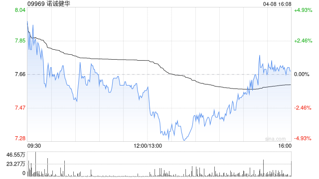 浦银国际：上调诺诚健华目标价至11.7港元 维持“买入”评级  第1张