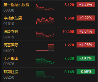 收评：港股恒指涨1.51% 恒生科指涨3.79% 越疆涨逾22%  第4张