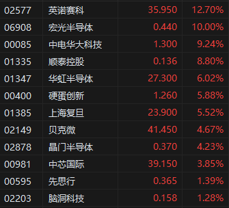 收评：港股恒指涨1.51% 恒生科指涨3.79% 越疆涨逾22%  第5张