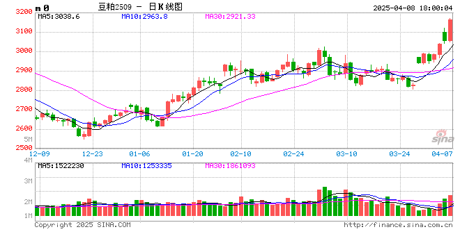 期市晨昏线4.8（晚）：跟着工业品同步下跌 农产品里出了叛徒？  第2张