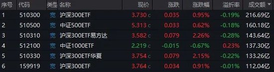 “国家队”发力,宽基ETF被持续买爆 第1张 “国家队”发力,宽基ETF被持续买爆 第1张