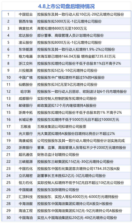 4月8日增减持汇总：中国石化等30股增持 暂无减持（表）  第1张