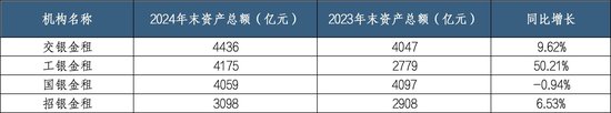 银行系金租"强者恒强":交银金租再次登顶 梯队格局更加明显 第1张 银行系金租"强者恒强":交银金租再次登顶 梯队格局更加明显 第1张