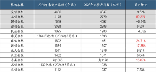 银行系金租"强者恒强":交银金租再次登顶 梯队格局更加明显 第3张 银行系金租"强者恒强":交银金租再次登顶 梯队格局更加明显 第3张