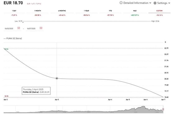 股价闪崩,CEO提前“下课”!知名品牌巨震 第1张 股价闪崩,CEO提前“下课”!知名品牌巨震 第1张