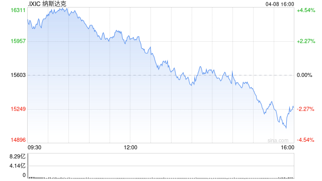 收盘:美股高开低走纳指重挫330点 特朗普关税继续施压 第1张 收盘:美股高开低走纳指重挫330点 特朗普关税继续施压 第1张