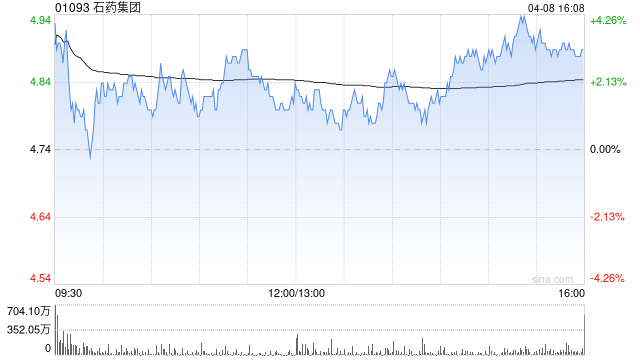 石药集团获执行董事蔡东晨增持235万股 每股作价约4.79港元  第1张