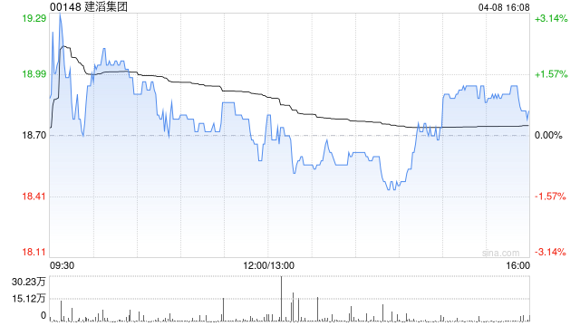 建滔集团获董事会主席张国荣增持33.85万股 每股作价约19.16港元  第1张