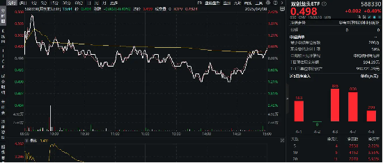 超级组合拳来了！A股四个有利条件显现，资金无惧行情波动，坚定流入硬科技宽基！  第1张