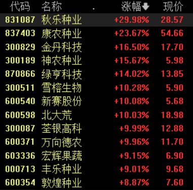 政策利好驱动农业股再度强势，新赛股份4连板，关注两条投资主线  第1张