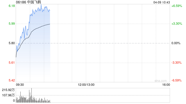 中国飞鹤早盘涨超6% 建银国际维持“跑赢大市”评级  第1张