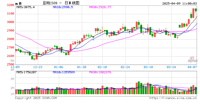 光大期货：4月9日农产品日报  第2张