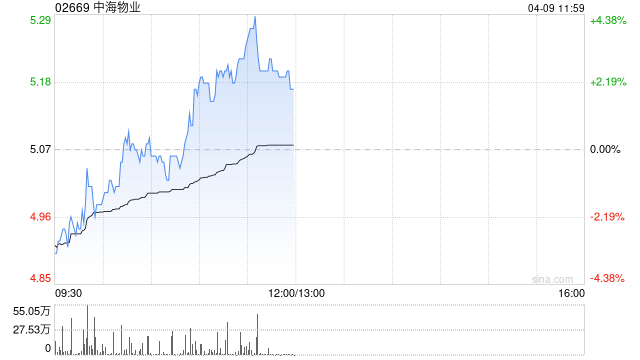 中海物业午前涨近3% 大华继显将其目标价上调至6.80港元 第1张 中海物业午前涨近3% 大华继显将其目标价上调至6.80港元 第1张