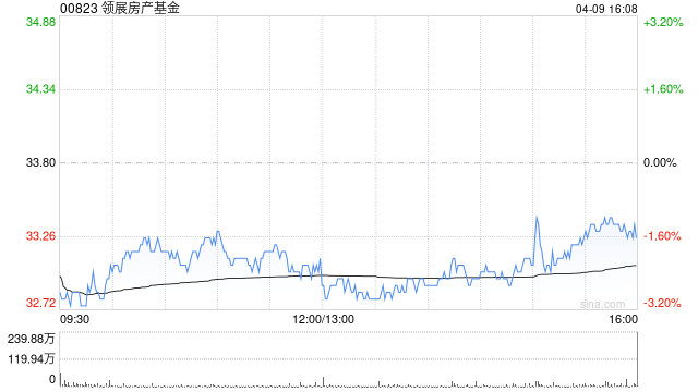 交银国际:领展房产基金股价回调提供买入机会 目标价47.7港元 第1张 交银国际:领展房产基金股价回调提供买入机会 目标价47.7港元 第1张