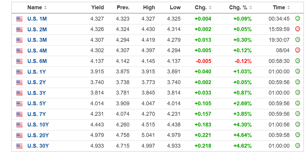 美债，突发！超级大抛盘！  第1张
