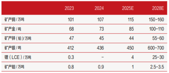 紫金矿业：去年锂产量“挂零”，高负债下推百亿分红  第1张