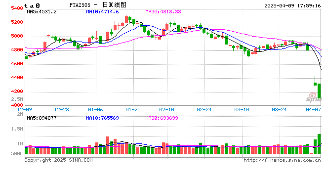 【二季报】聚酯链：供应检修VS需求弱势  第2张