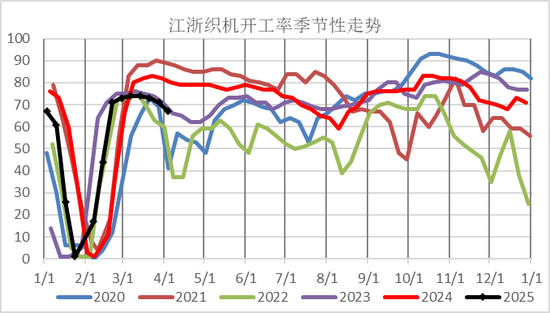 【二季报】聚酯链：供应检修VS需求弱势  第5张