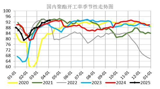 【二季报】聚酯链：供应检修VS需求弱势  第6张