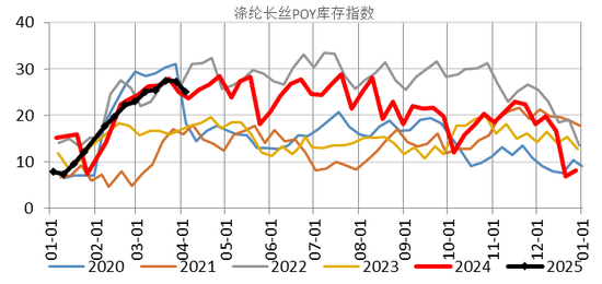 【二季报】聚酯链：供应检修VS需求弱势  第7张